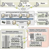 «энергогород» – комплексная система учета и диспетчеризации энергоресурсов