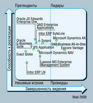 gartner о мировом рынке средних erp-решений