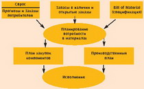 mrp ii история и современность