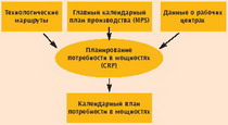 переход к планированию ресурсов