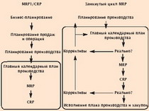 динамическое планирование с учетом результатов