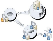 система учета технологических операций ortems