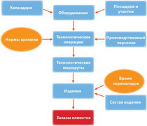 как работает ortems: информационная модель системы