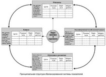 сбалансированная система показателей как средство управления предприятием, организацией