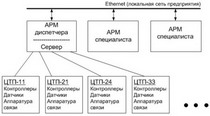 система диспетчеризации для ртс и цтп